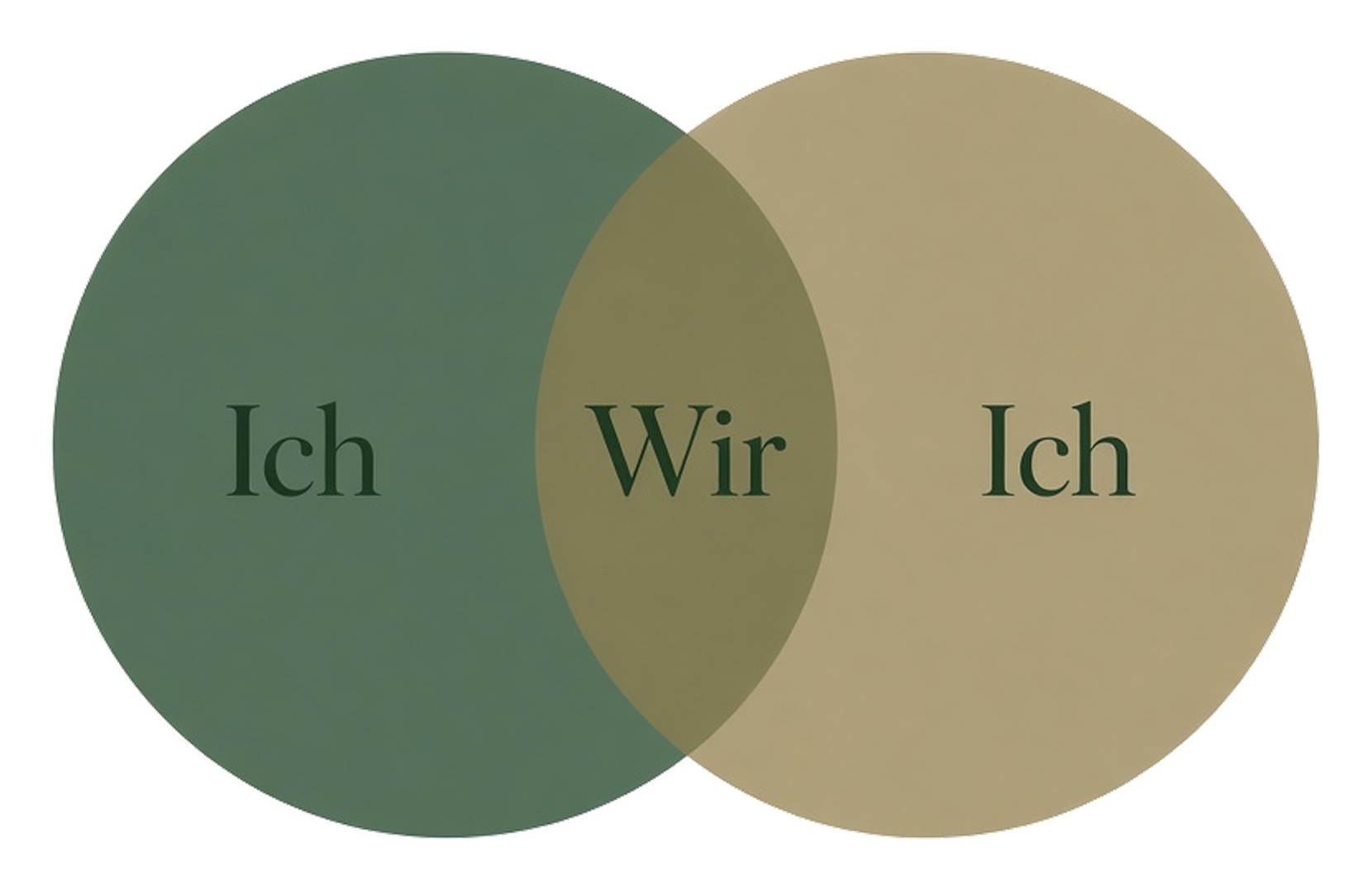 Zwei Kreise: Ich und Ich, in der Überschneidung Wir